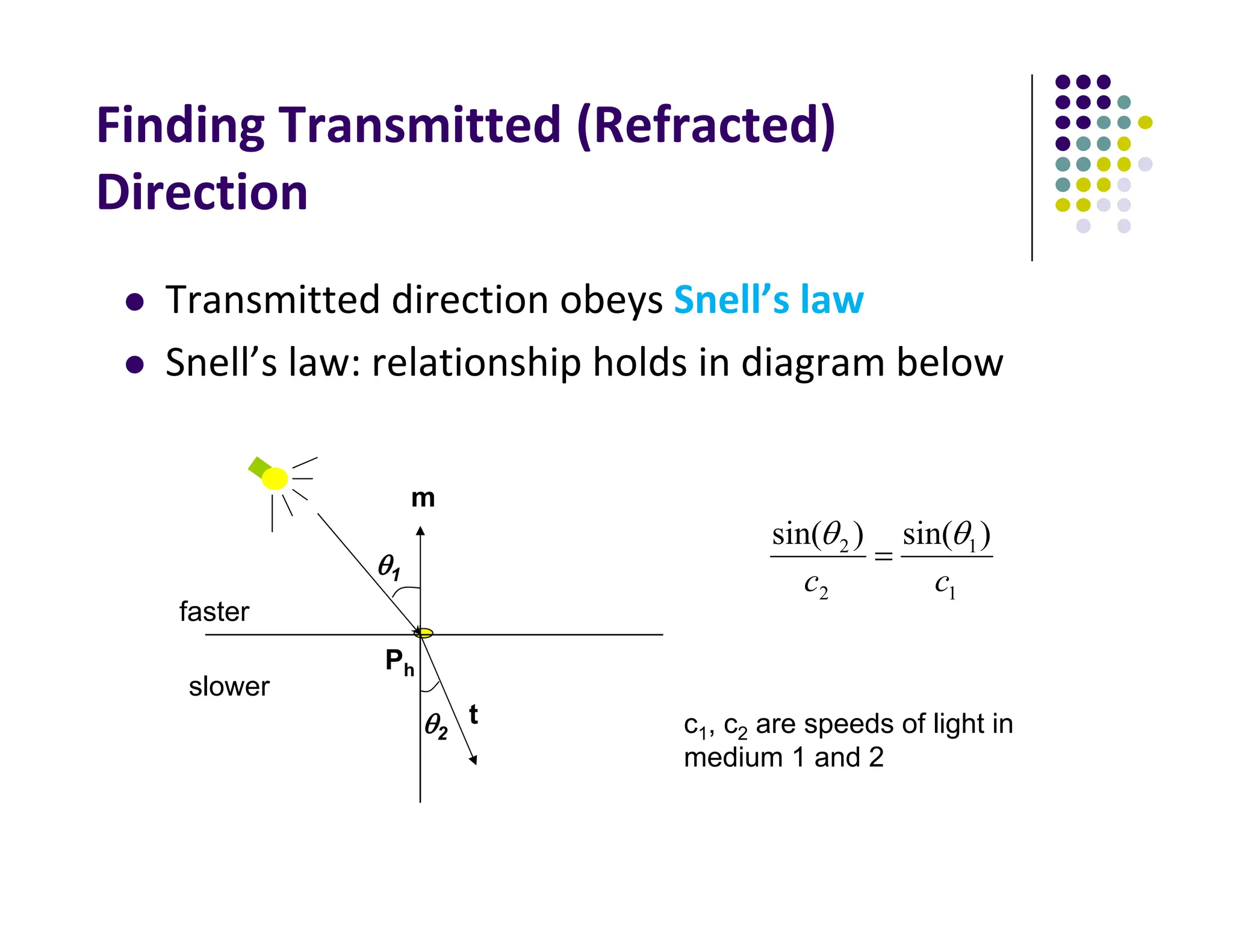 Finding Transmitted (Refracted)
Direction
 Transmitted direction obeys Snell’s law
 Snell’s law: relationship holds in diagram below
Ph
m
t
1
1
2
2 )
sin(
)
sin(
c
c



faster
slower
2
1
c1, c2 are speeds of light in
medium 1 and 2
 