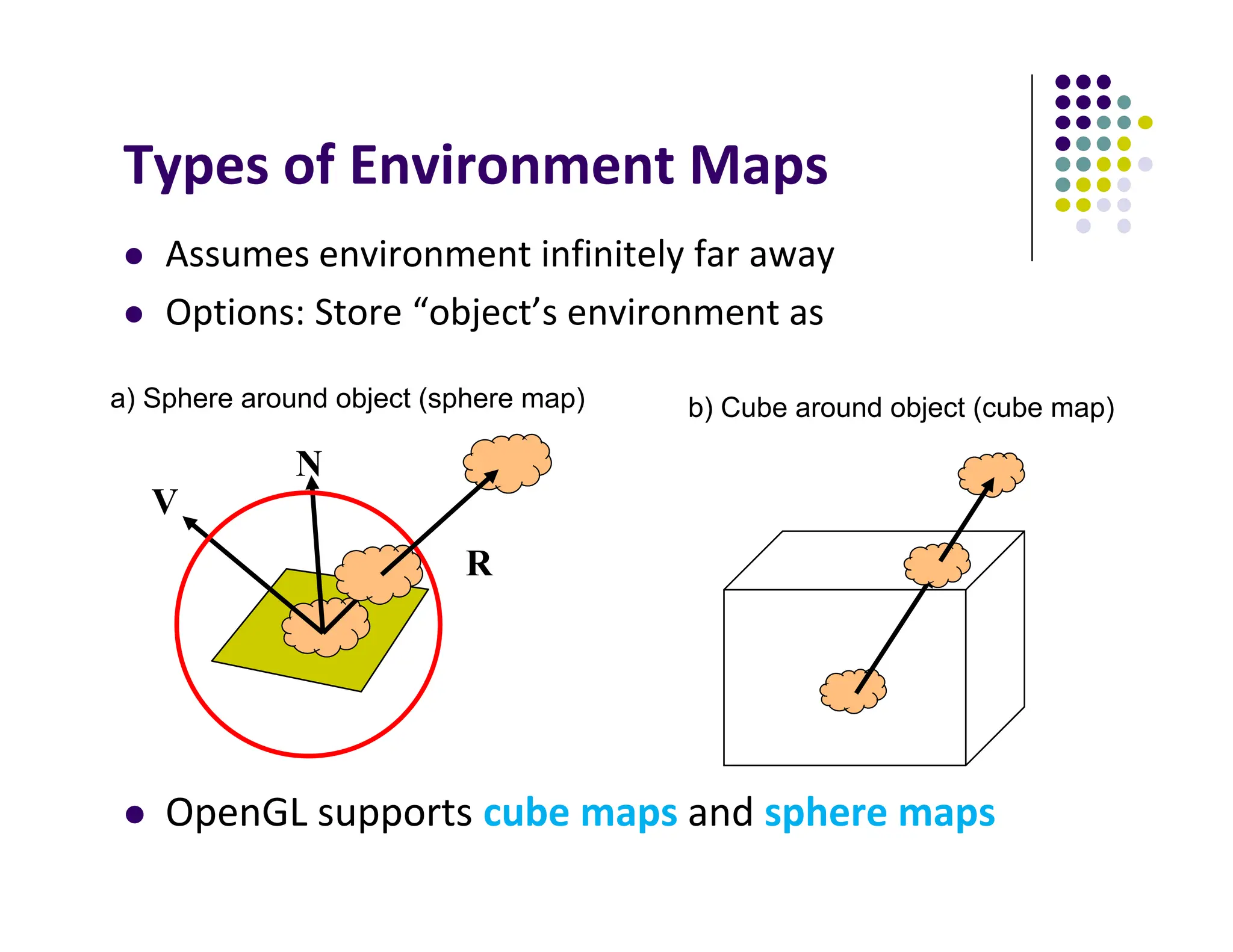  Assumes environment infinitely far away
 Options: Store “object’s environment as
 OpenGL supports cube maps and sphere maps
Types of Environment Maps
V
N
R
b) Cube around object (cube map)
a) Sphere around object (sphere map)
 