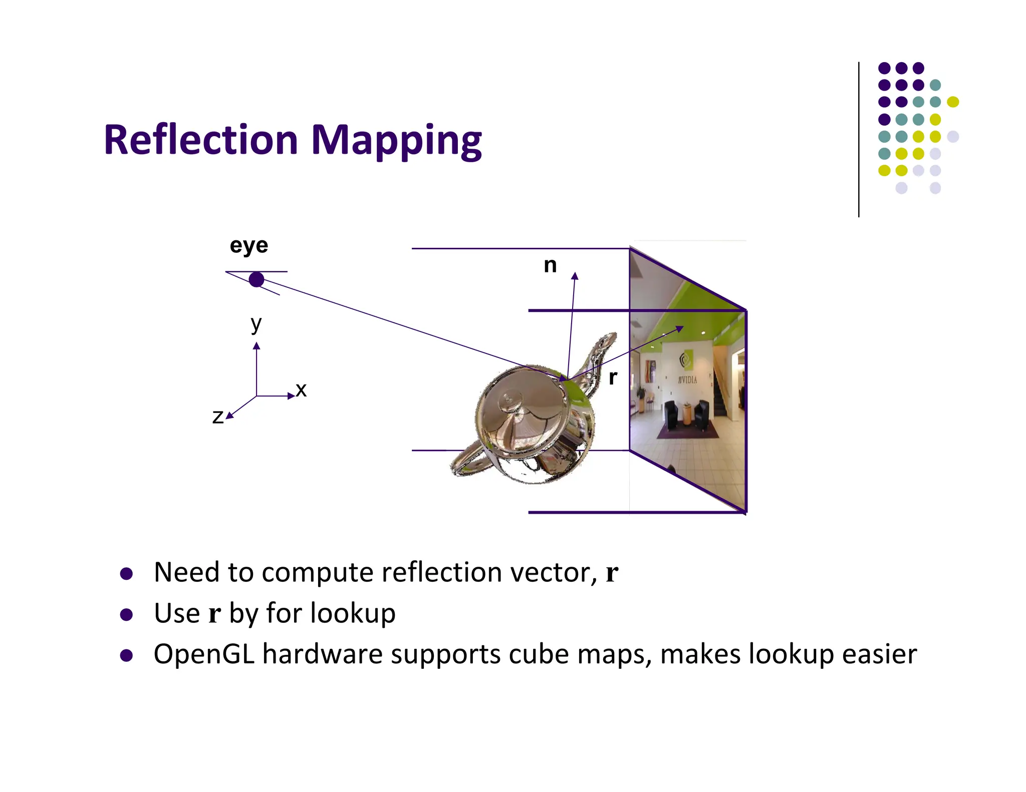 x
y
z
Reflection Mapping
 Need to compute reflection vector, r
 Use r by for lookup
 OpenGL hardware supports cube maps, makes lookup easier
n
eye
r
 