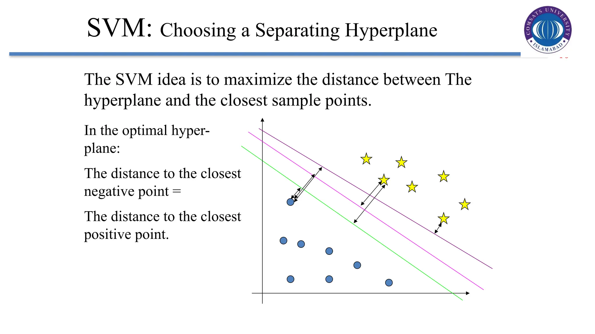 10
SVM: Choosing a Separating Hyperplane
The SVM idea is to maximize the distance between The
hyperplane and the closest sample points.
In the optimal hyper-
plane:
The distance to the closest
negative point =
The distance to the closest
positive point.
 