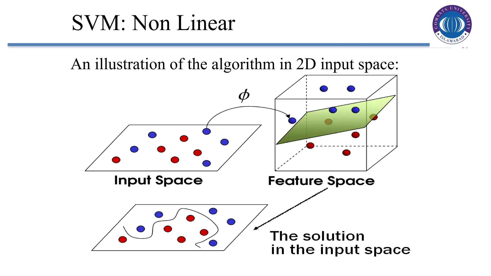 19
SVM: Non Linear
An illustration of the algorithm in 2D input space:
 