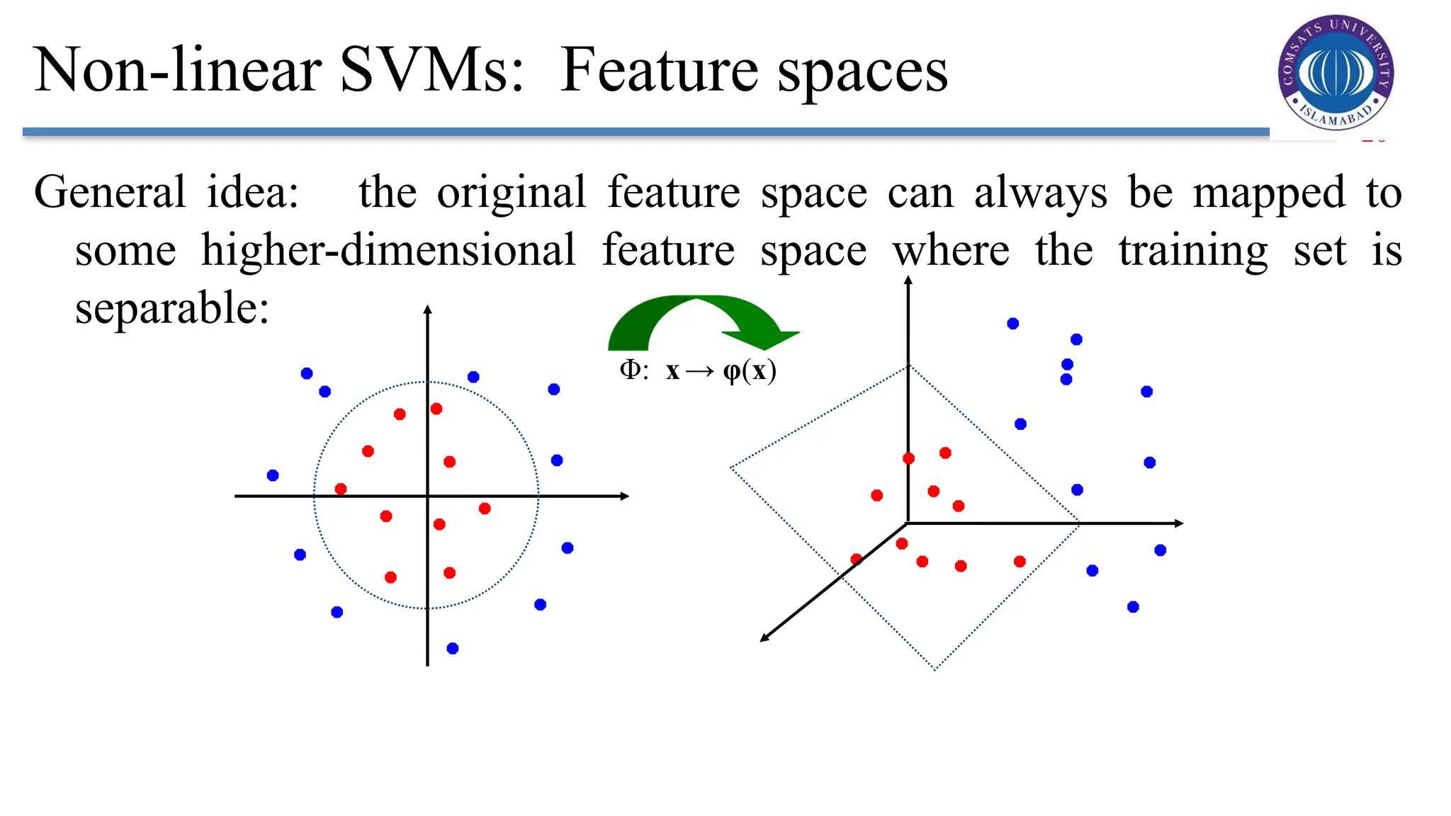 20
Non-linear SVMs: Feature spaces
General idea: the original feature space can always be mapped to
some higher-dimensional feature space where the training set is
separable:
Φ: x→ φ(x)
 