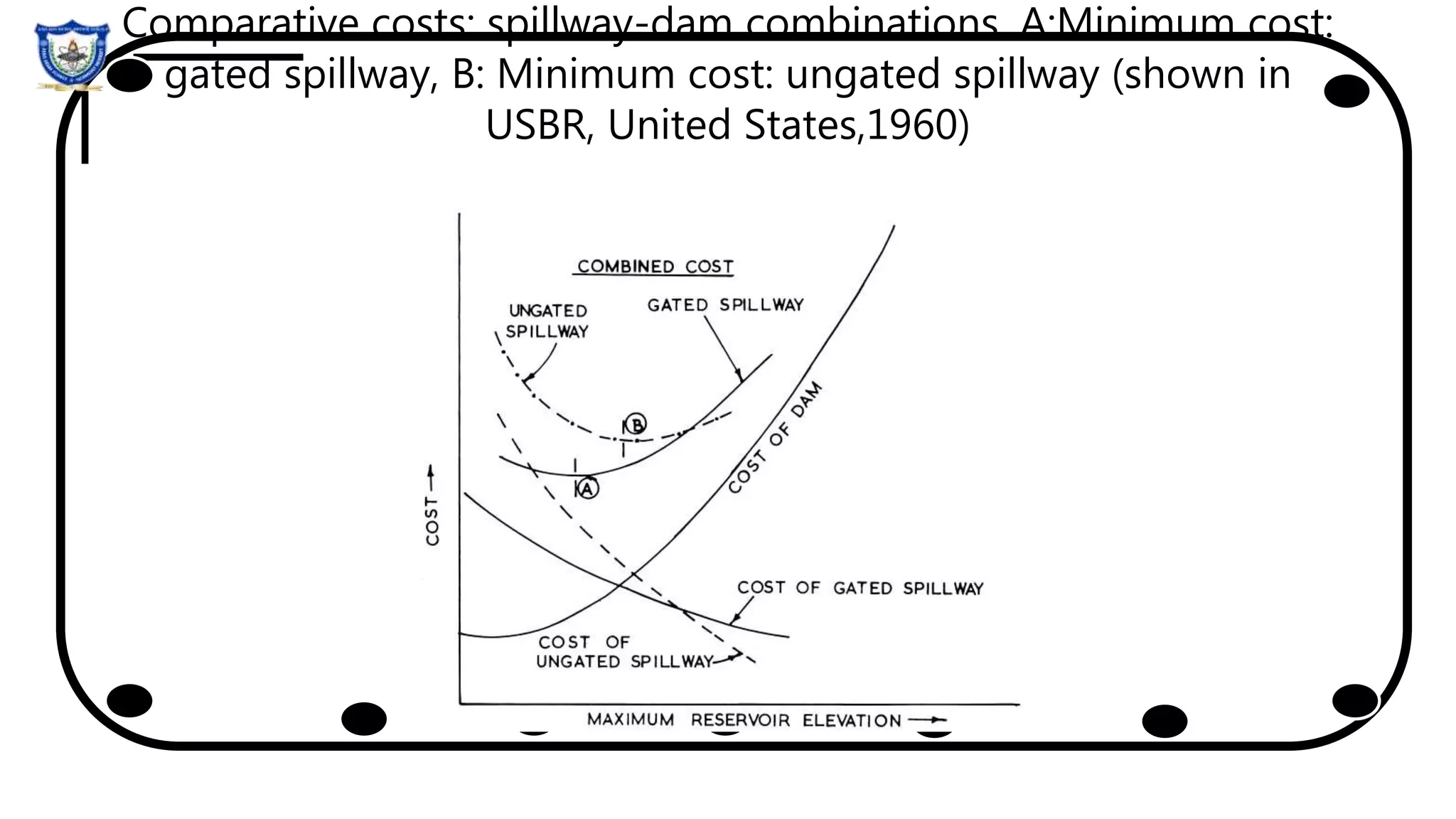 Comparative costs: spillway-dam combinations. A:Minimum cost:
gated spillway, B: Minimum cost: ungated spillway (shown in
USBR, United States,1960)
 