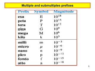 Submultiples Formulas Lecture(1-0). ppt source last year physics | PDF
