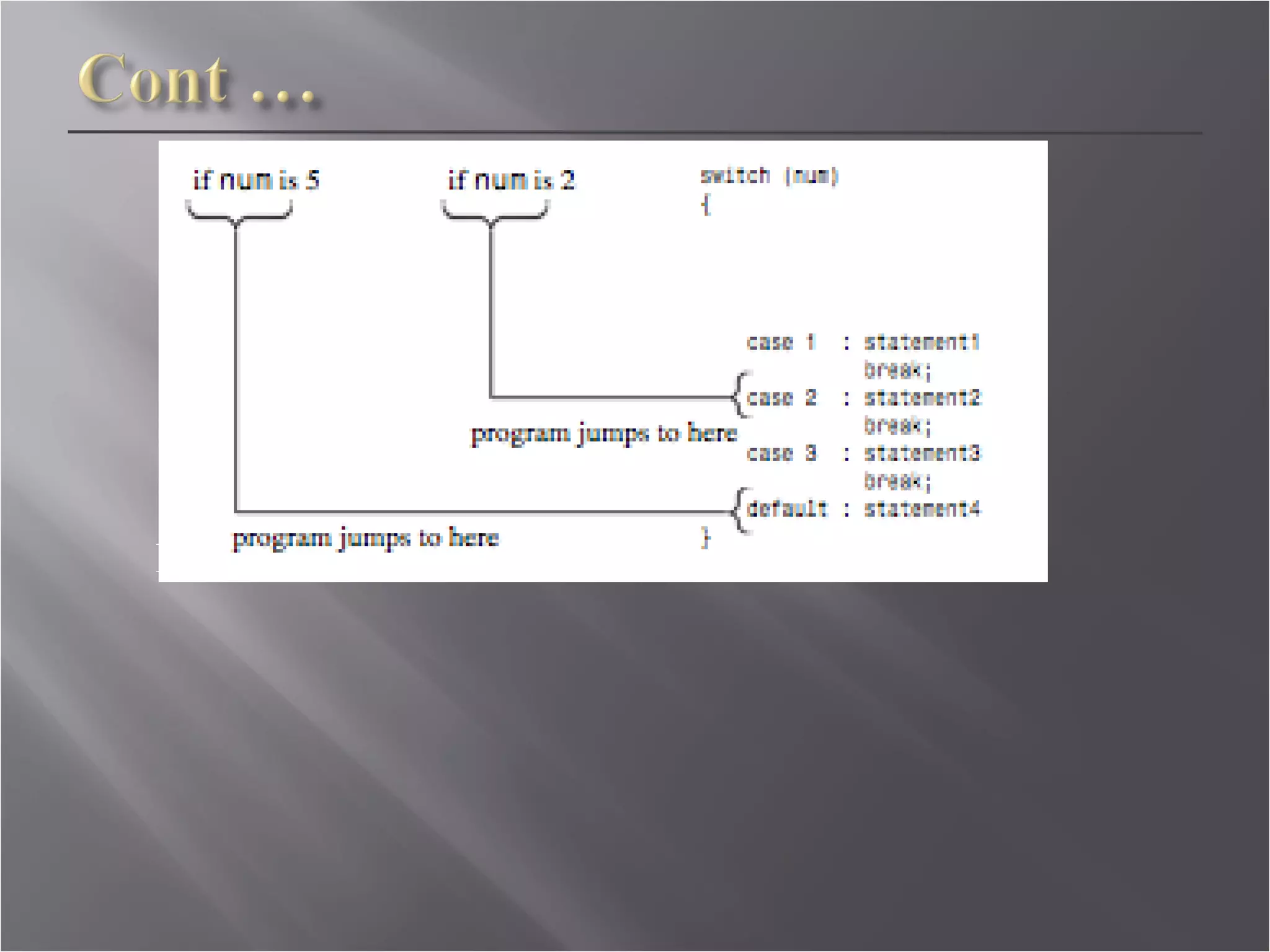 Figure 3.0: The structure of SWITCH statement 