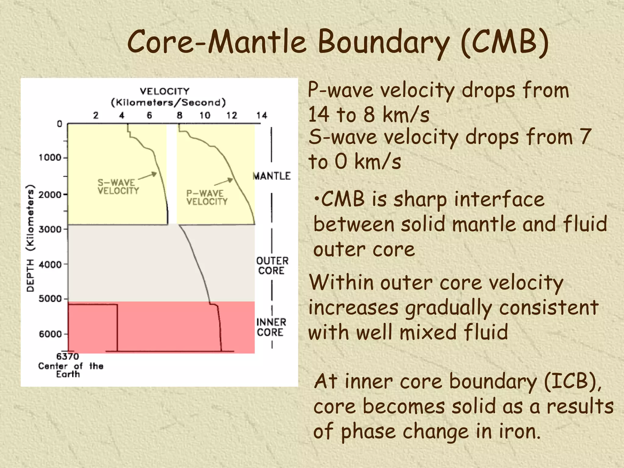 CMB is sharp interface between solid mantle and fluid outer core Core-Mantle Boundary (CMB) P-wave velocity drops from 14 to 8 km/s S-wave velocity drops from 7 to 0 km/s At inner core boundary (ICB), core becomes solid as a results of phase change in iron.   Within outer core velocity increases gradually consistent with well mixed fluid 