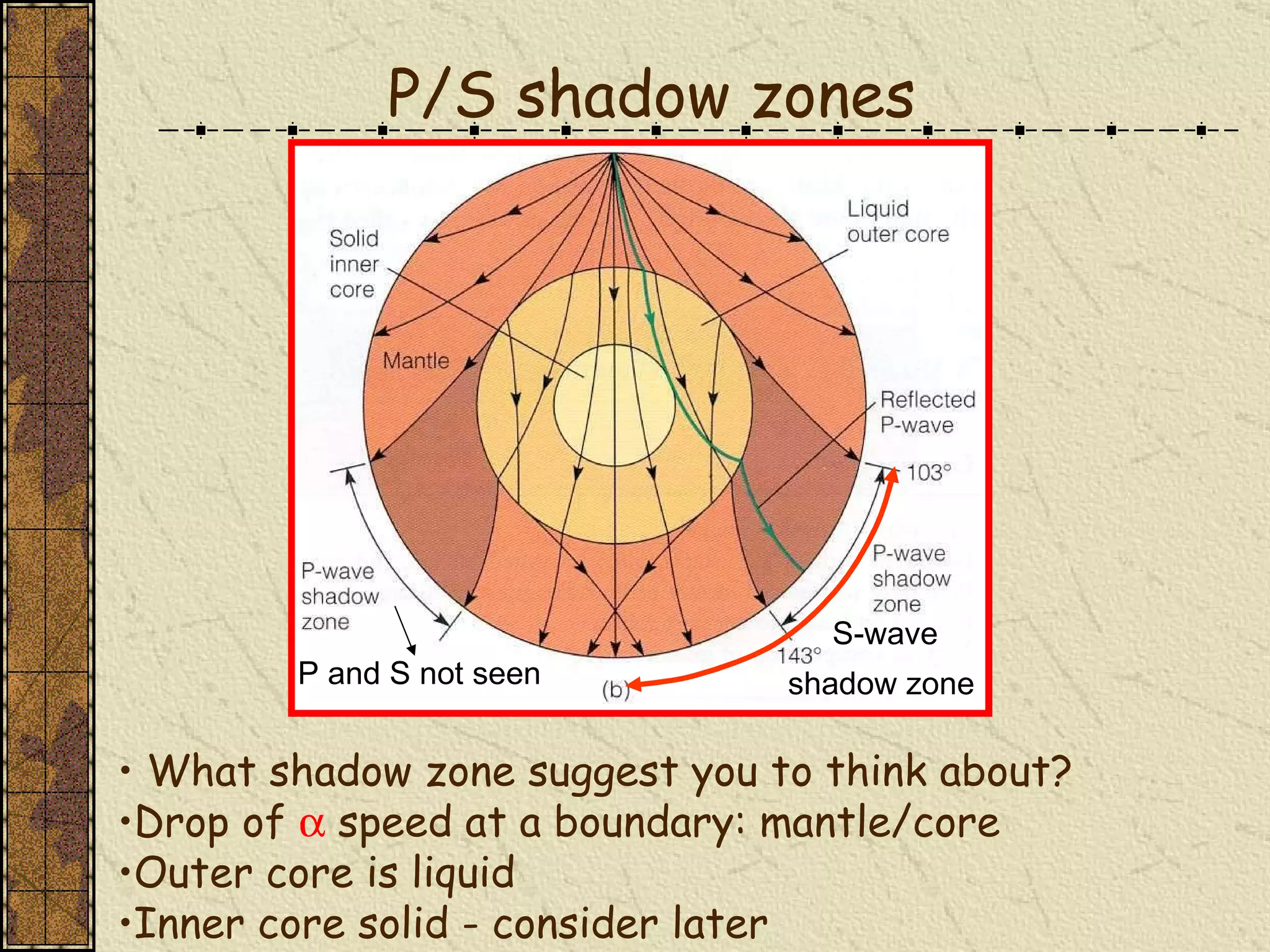 P and S not seen P/S shadow zones What shadow zone suggest you to think about? Drop of     speed at a boundary: mantle/core Outer core is liquid Inner core solid - consider later S-wave  shadow zone 