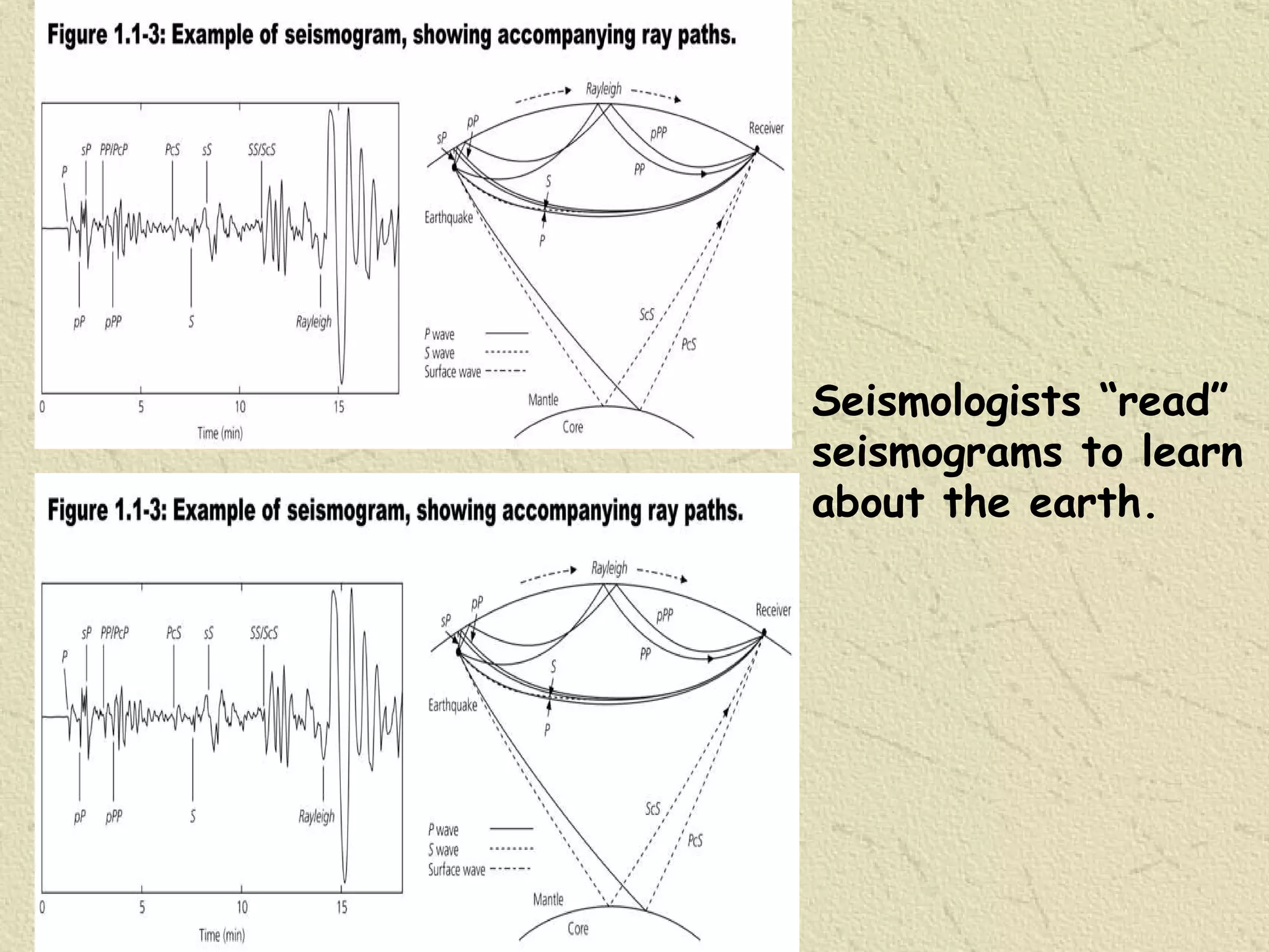 Seismologists “read” seismograms to learn about the earth. 