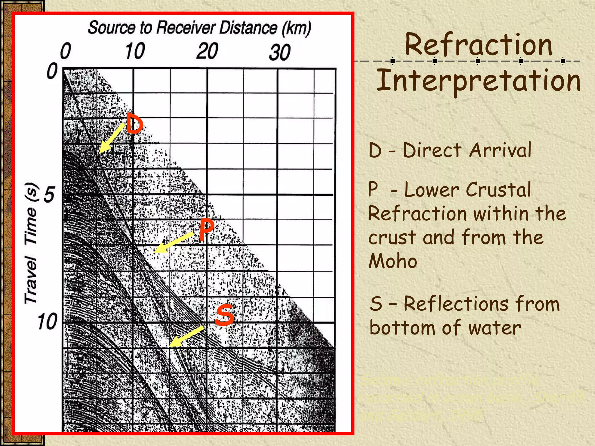 Seismic refraction profile recorded in ocean basin, Sheriff and Geldart, 1995 S – Reflections from bottom of water   Refraction Interpretation D D - Direct Arrival P P  - Lower Crustal  Refraction within the crust and from the Moho S 