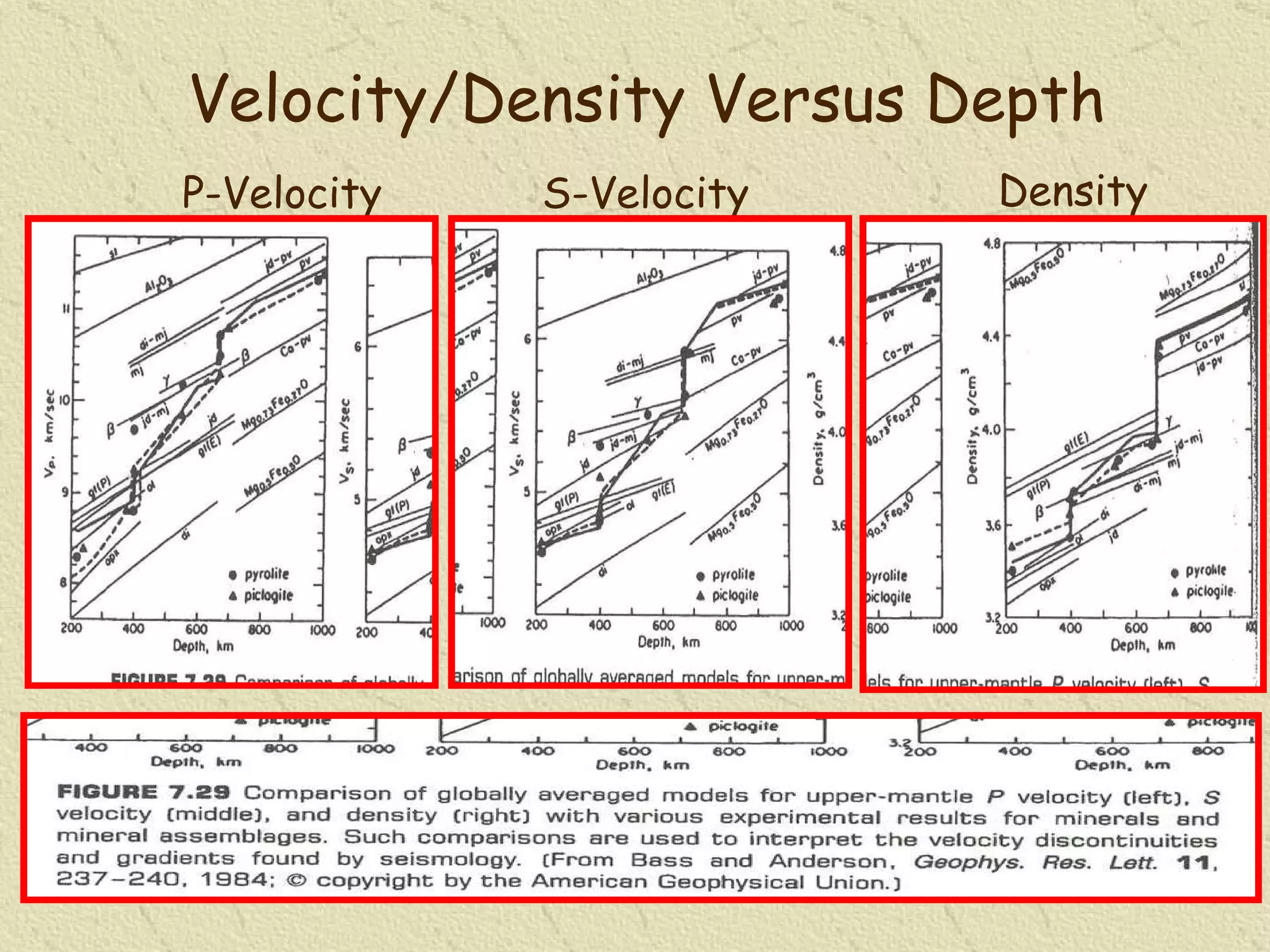 Velocity/Density Versus Depth P-Velocity S-Velocity Density 