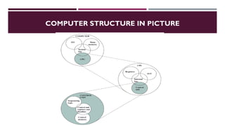 COMPUTER STRUCTURE IN PICTURE
 