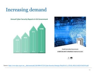 Increasing demand
14
Source: https://www.dpc.sa.gov.au/__data/assets/pdf_file/0006/47535/Cyber-Security-Strategic-Plan2018-21_FINAL-RELEASED-Feb2018.pdf
 