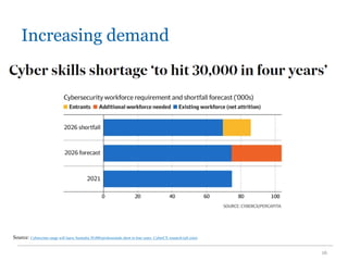 Increasing demand
16
Source: Cybercrime surge will leave Australia 30,000 professionals short in four years: CyberCX research (afr.com)
 