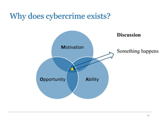Why does cybercrime exists?
19
Motivation
Ability
Opportunity
Something happens
Discussion
 