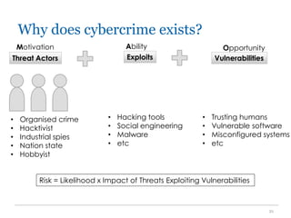 Why does cybercrime exists?
21
Threat Actors
• Organised crime
• Hacktivist
• Industrial spies
• Nation state
• Hobbyist
Vulnerabilities
• Trusting humans
• Vulnerable software
• Misconfigured systems
• etc
Exploits
• Hacking tools
• Social engineering
• Malware
• etc
Motivation Ability Opportunity
Risk = Likelihood x Impact of Threats Exploiting Vulnerabilities
 