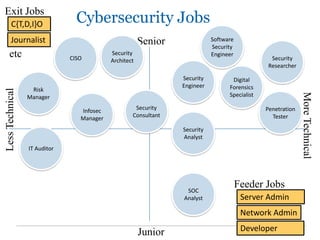 Cybersecurity Jobs
24
More
Technical
Less
Technical
Senior
Junior
Digital
Forensics
Specialist
Penetration
Tester
SOC
Analyst
IT Auditor
CISO
Security
Architect
Security
Engineer
Security
Researcher
Risk
Manager
Developer
Network Admin
Server Admin
Feeder Jobs
Infosec
Manager
Security
Consultant
Security
Analyst
C{T,D,I}O
Exit Jobs
Journalist
etc
Software
Security
Engineer
 