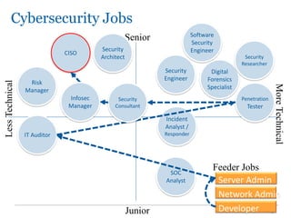 Cybersecurity Jobs
25
More
Technical
Less
Technical
Senior
Junior
Digital
Forensics
Specialist
Penetration
Tester
SOC
Analyst
IT Auditor
CISO
Incident
Analyst /
Responder
Security
Architect
Security
Engineer
Security
Researcher
Risk
Manager
Developer
Network Admin
Server Admin
Feeder Jobs
Security
Consultant
Infosec
Manager
Software
Security
Engineer
 