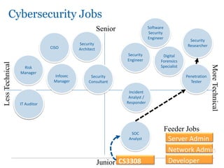 Cybersecurity Jobs
26
More
Technical
Less
Technical
Senior
Junior
Digital
Forensics
Specialist
Penetration
Tester
SOC
Analyst
IT Auditor
CISO
Incident
Analyst /
Responder
Security
Architect
Security
Engineer
Security
Researcher
Risk
Manager
Developer
Network Admin
Server Admin
Feeder Jobs
CS3308
Software
Security
Engineer
IT Auditor
Security
Consultant
Infosec
Manager
 