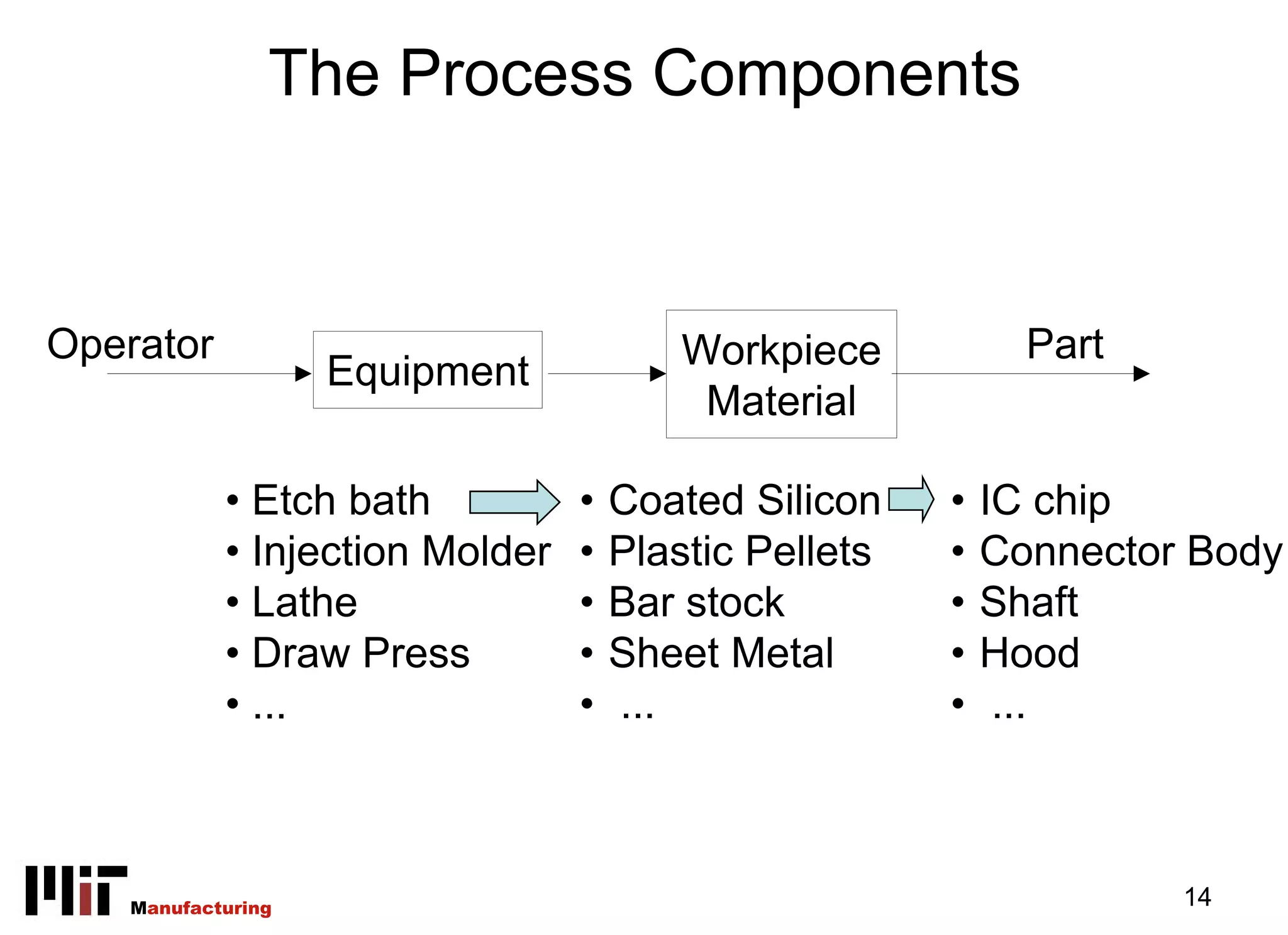The Process Components



Operator                                 Workpiece           Part
                    Equipment
                                          Material

            • Etch bath          •   Coated Silicon    •   IC chip
            • Injection Molder   •   Plastic Pellets   •   Connector Body
            • Lathe              •   Bar stock         •   Shaft
            • Draw Press         •   Sheet Metal       •   Hood
            • ...                •   ...               •    ...



    Manufacturing                                                   14
 