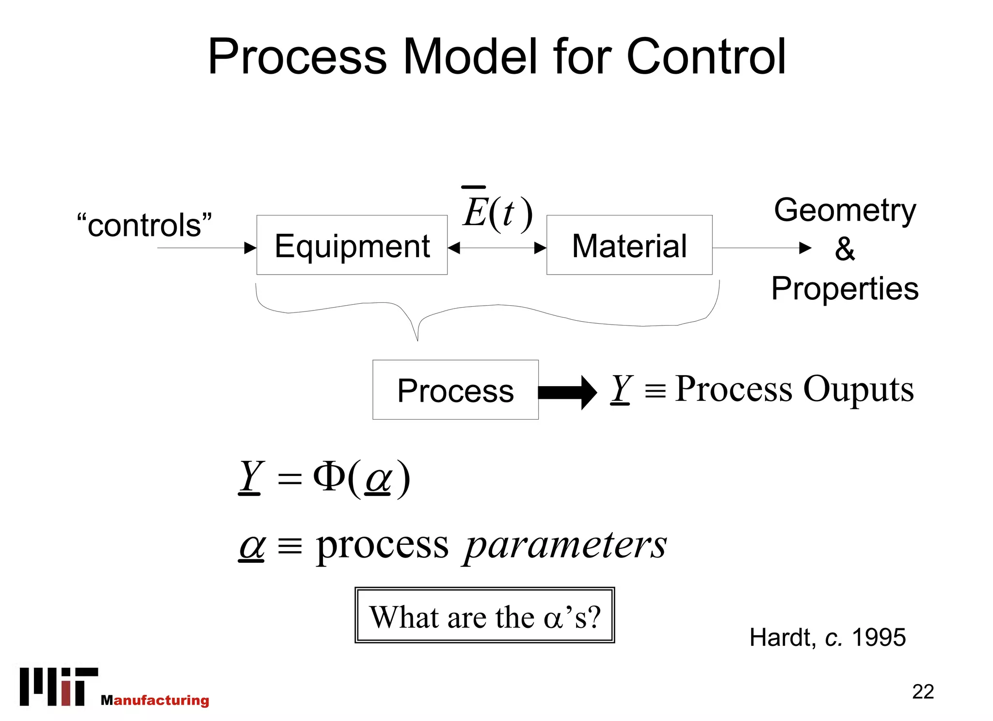 Process Model for Control


“controls”                    E(t )                 Geometry
                  Equipment           Material          &
                                                    Properties


                         Process           Y ≡ Process Ouputs

                 Y = Φ(α )
                 α ≡ process parameters
                       What are the α’s?
                                                   Hardt, c. 1995

 Manufacturing                                                      22
 