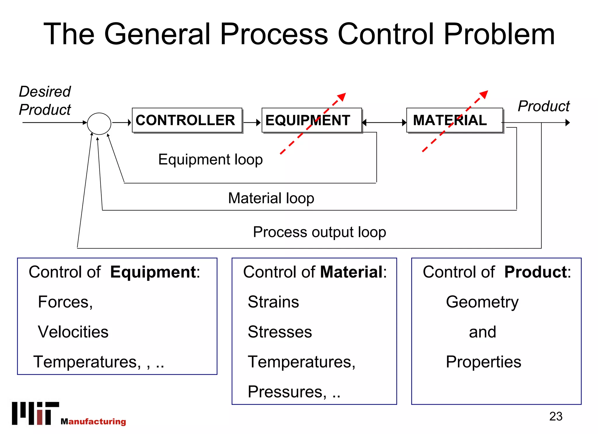 The General Process Control Problem
Desired
Product                                                               Product
                     CONTROLLER
                     CONTROLLER         EQUIPMENT
                                        EQUIPMENT        MATERIAL
                                                         MATERIAL

                       Equipment loop

                                Material loop

                                   Process output loop

 Control of Equipment:            Control of Material:    Control of Product:
  Forces,                         Strains                   Geometry
  Velocities                      Stresses                     and
 Temperatures, , ..               Temperatures,             Properties
                                  Pressures, ..
     Manufacturing                                                        23
 