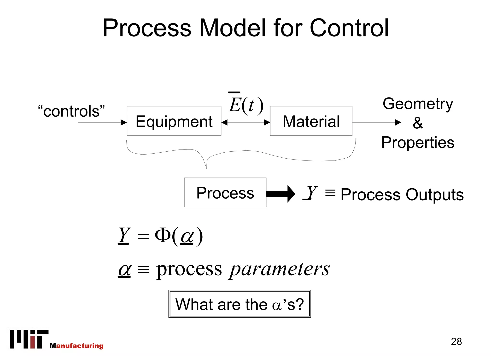 Process Model for Control


“controls”                    E(t )                 Geometry
                  Equipment           Material          &
                                                    Properties


                         Process           Y ≡ Process Outputs

                 Y = Φ(α )
                 α ≡ process parameters
                       What are the α’s?

 Manufacturing                                               28
 