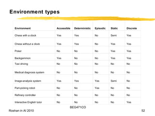 Environment types Environment Accessible Deterministic Episodic Static Discrete Chess with a clock Yes Yes No Semi Yes Chess without a clock Yes Yes No Yes Yes Poker No No No Yes Yes Backgammon Yes No No Yes Yes Taxi driving No No No No No Medical diagnosis system No No No No No Image-analysis system Yes Yes Yes Semi No Part-picking robot No No Yes No No Refinery controller No No No No No Interactive English tutor No No No No Yes 