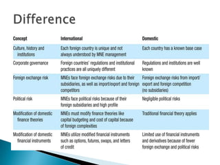 E.g., raise funds in global markets, gains from economies of scale…What is special about international finance?