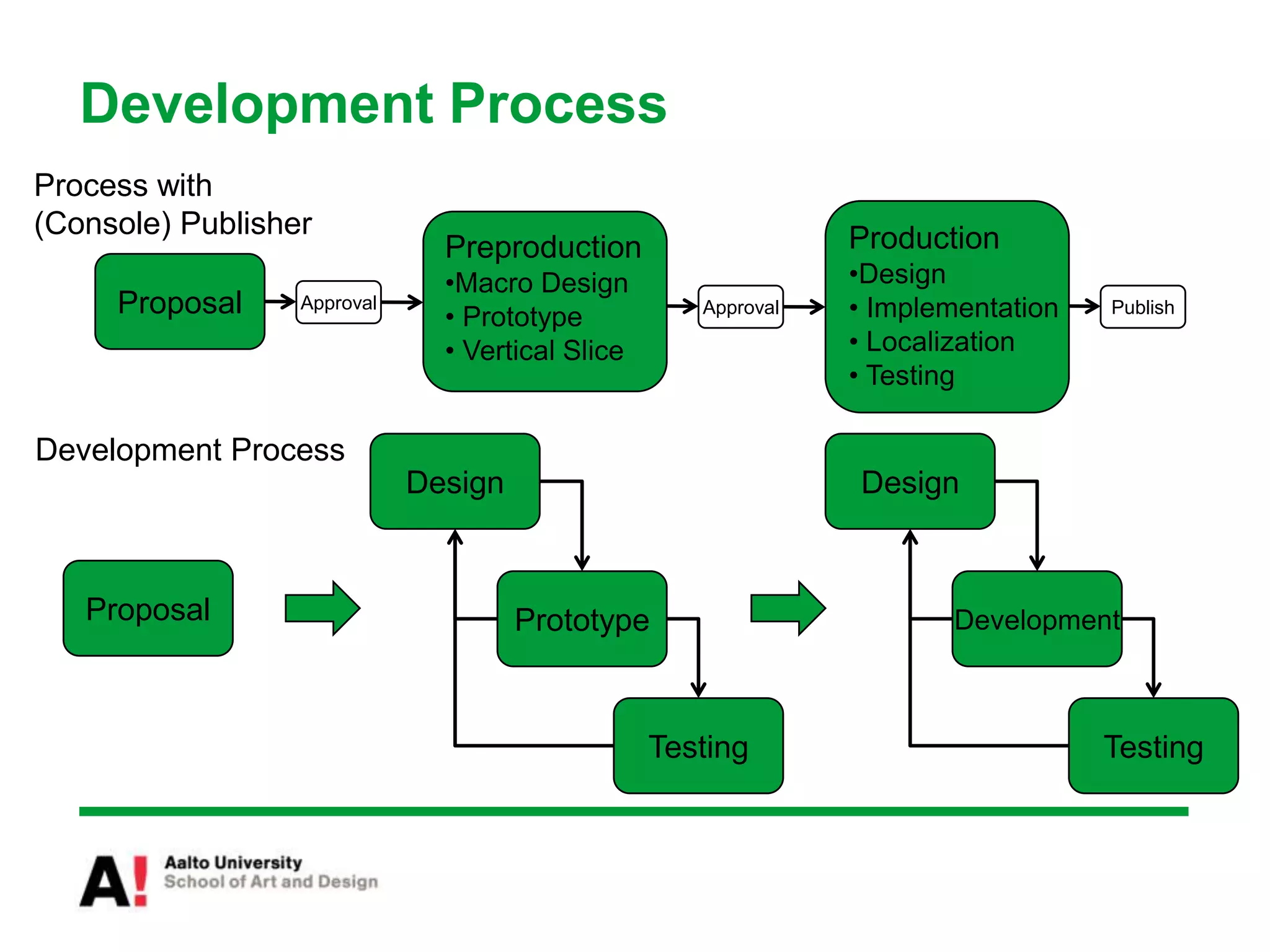 Development ProcessProcess with (Console) PublisherProductionDesign