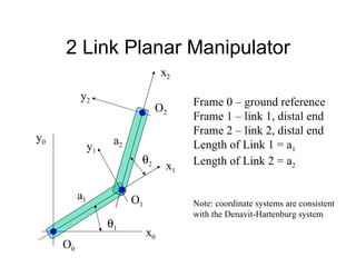 2 Link Planar Manipulator  2  1 a 1 a 2 O 2 O 1 O 0 x 1 x 0 x 2 y 1 y 2 y 0 Frame 0 – ground reference Frame 1 – link 1, distal end Frame 2 – link 2, distal end Length of Link 1 = a 1 Length of Link 2 = a 2 Note: coordinate systems are consistent  with the Denavit-Hartenburg system 