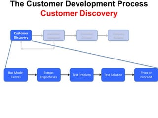 Lecture 1: Business Model & Customer Development