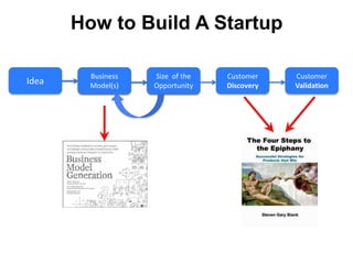 How to Build A Startup

        Size of the
         Business     Size of the
                       Business     Customer...