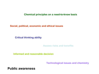 Chemical principles on a need-to-know basis Social, political, economic and ethical issues Critical thinking ability Assess risks and benefits Informed and reasonable decision Technological issues and chemistry Public awareness 