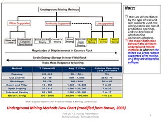 Underground Mining Methods Flow Chart (modified from Brown, 2003)
Note:
They are differentiated
by the type of wall and
roof supports used, the
configuration and size of
production openings,
and the direction in
which mining
operations progress.
The major distinction
between the different
underground mining
methods is whether the
mined out areas remain
supported after mining,
or if they are allowed to
collapse.
Prof. Dr. H.Z. Harraz Presentation
Mining Methods
9
 