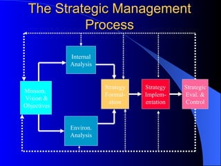 The Strategic Management Process Mission,  Vision & Objectives Internal Analysis Environ. Analysis Strategy Formul- ation Strategy Implem- entation Strategic Eval. & Control 