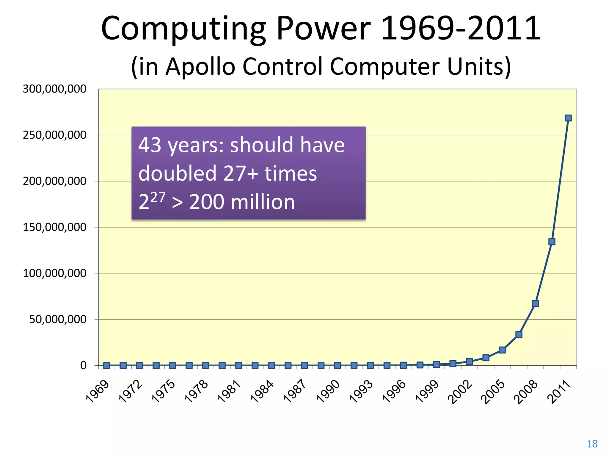 Computing Power 1969-2011
               (in Apollo Control Computer Units)
300,000,000


250,000,000
                43 years: should have
200,000,000     doubled 27+ times
                227 > 200 million
150,000,000


100,000,000


 50,000,000


         0




                                                    18
 