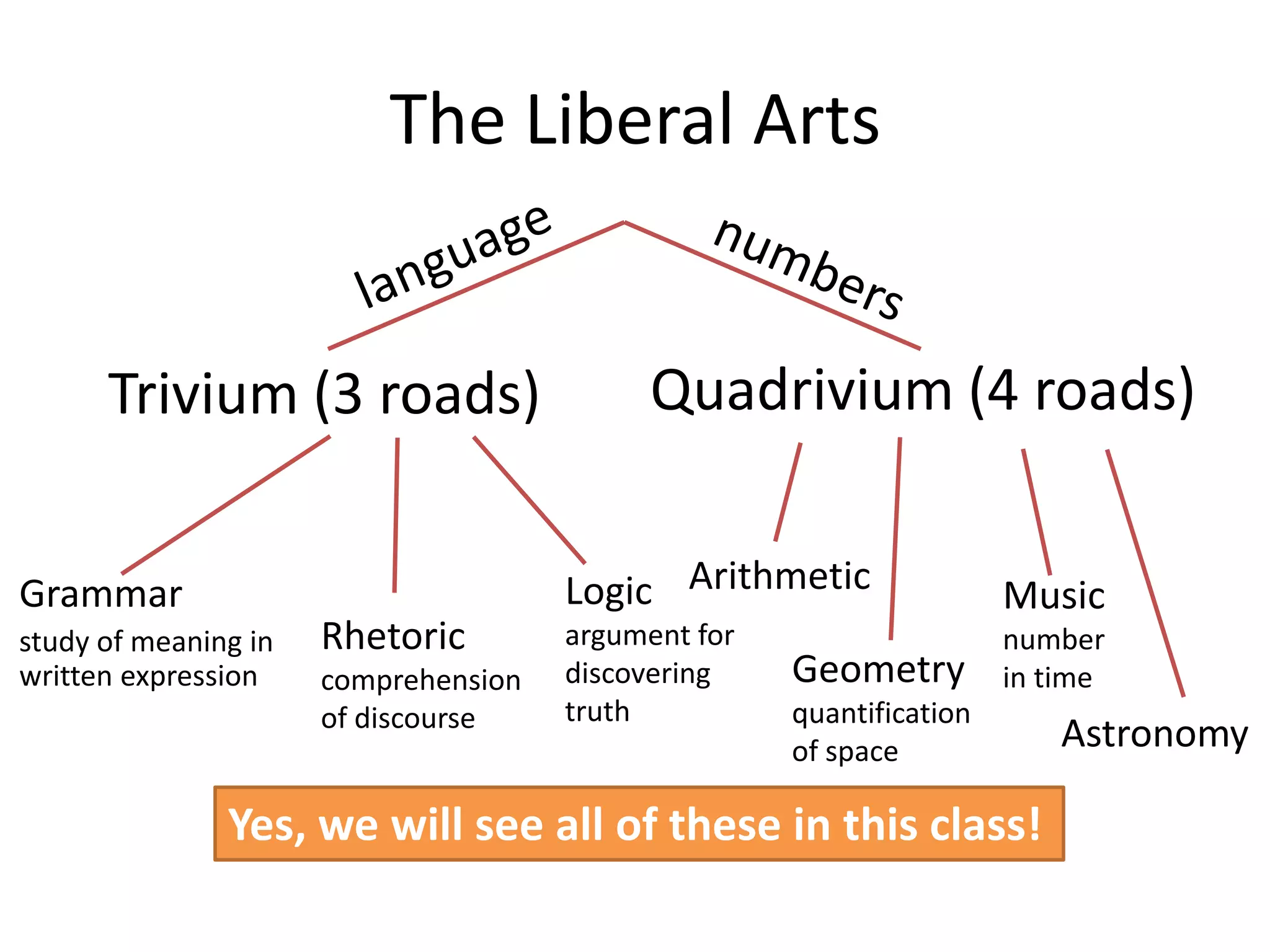 The Liberal Arts


      Trivium (3 roads)                     Quadrivium (4 roads)


Grammar                               Logic Arithmetic                Music
study of meaning in   Rhetoric        argument for                    number
written expression    comprehension   discovering    Geometry         in time
                      of discourse    truth          quantification
                                                     of space            Astronomy

               Yes, we will see all of these in this class!
 