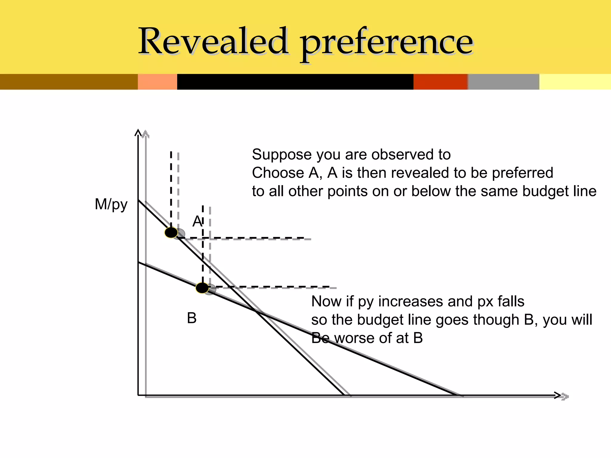 Revealed preference

              Suppose you are observed to
              Choose A, A is then revealed to be preferred
              to all other points on or below the same budget line
M/py
          A




                      Now if py increases and px falls
         B            so the budget line goes though B, you will
                      Be worse of at B
 