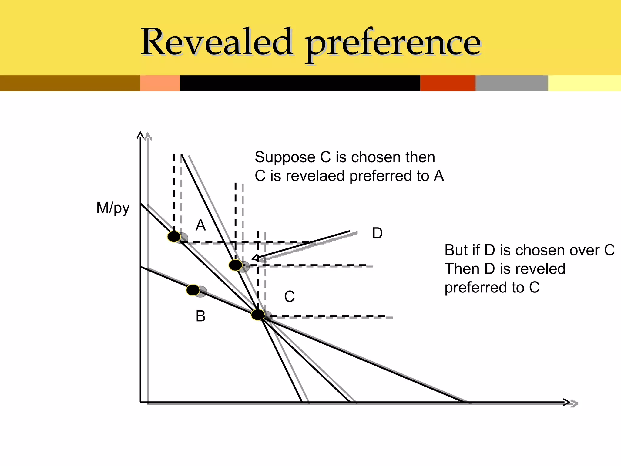 Revealed preference

              Suppose C is chosen then
              C is revelaed preferred to A

M/py
          A
                               D
                                             But if D is chosen over C
                                             Then D is reveled
                                             preferred to C
                  C
          B
 