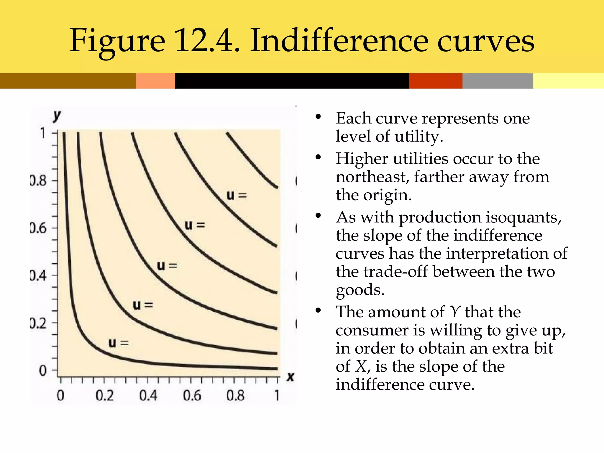 Figure 12.4. Indifference curves

                • Each curve represents one
                  level of utility.
                • Higher utilities occur to the
                  northeast, farther away from
                  the origin.
                • As with production isoquants,
                  the slope of the indifference
                  curves has the interpretation of
                  the trade-off between the two
                  goods.
                • The amount of Y that the
                  consumer is willing to give up,
                  in order to obtain an extra bit
                  of X, is the slope of the
                  indifference curve.
 