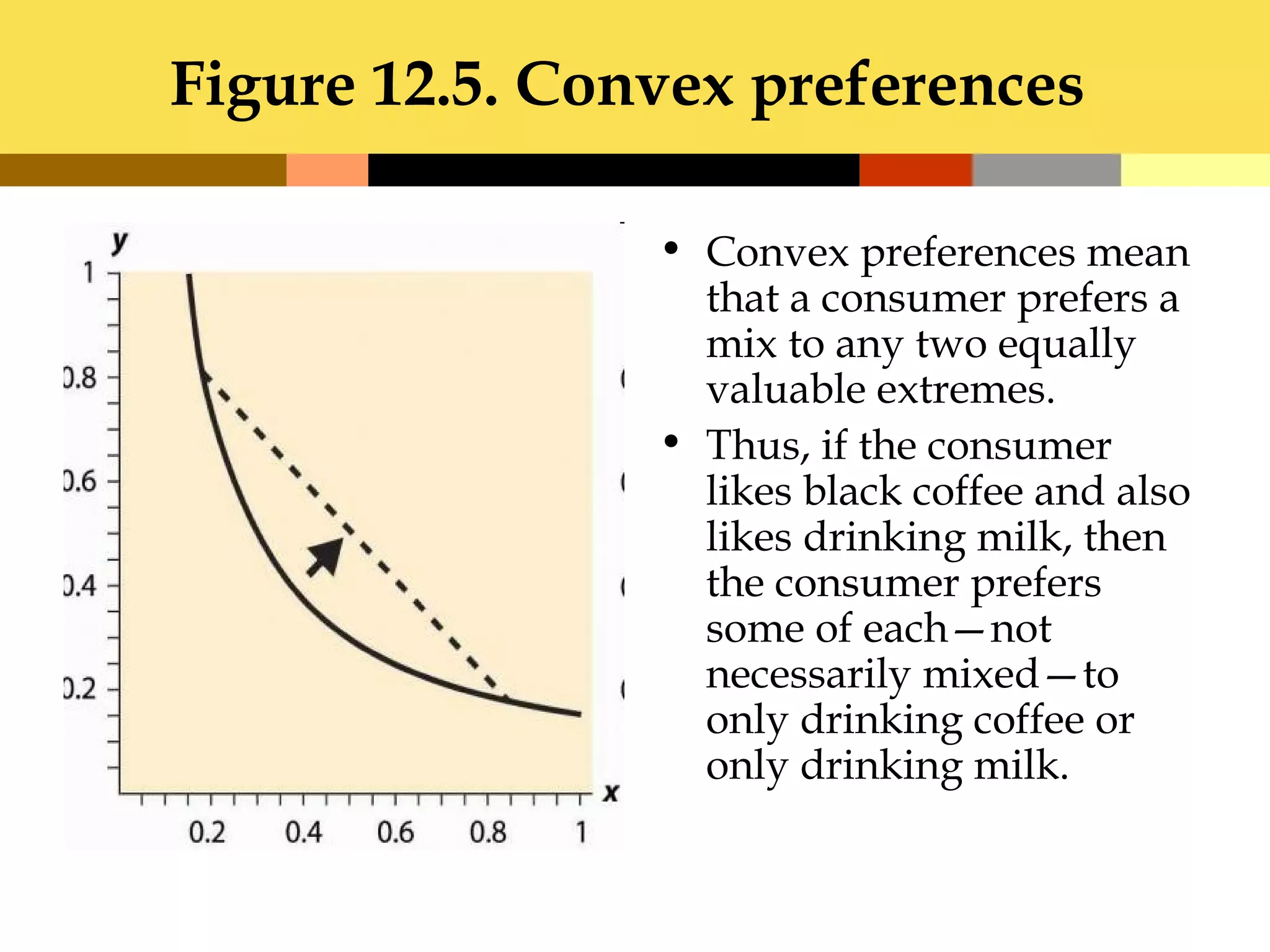 Figure 12.5. Convex preferences

                • Convex preferences mean
                  that a consumer prefers a
                  mix to any two equally
                  valuable extremes.
                • Thus, if the consumer
                  likes black coffee and also
                  likes drinking milk, then
                  the consumer prefers
                  some of each—not
                  necessarily mixed—to
                  only drinking coffee or
                  only drinking milk.
 