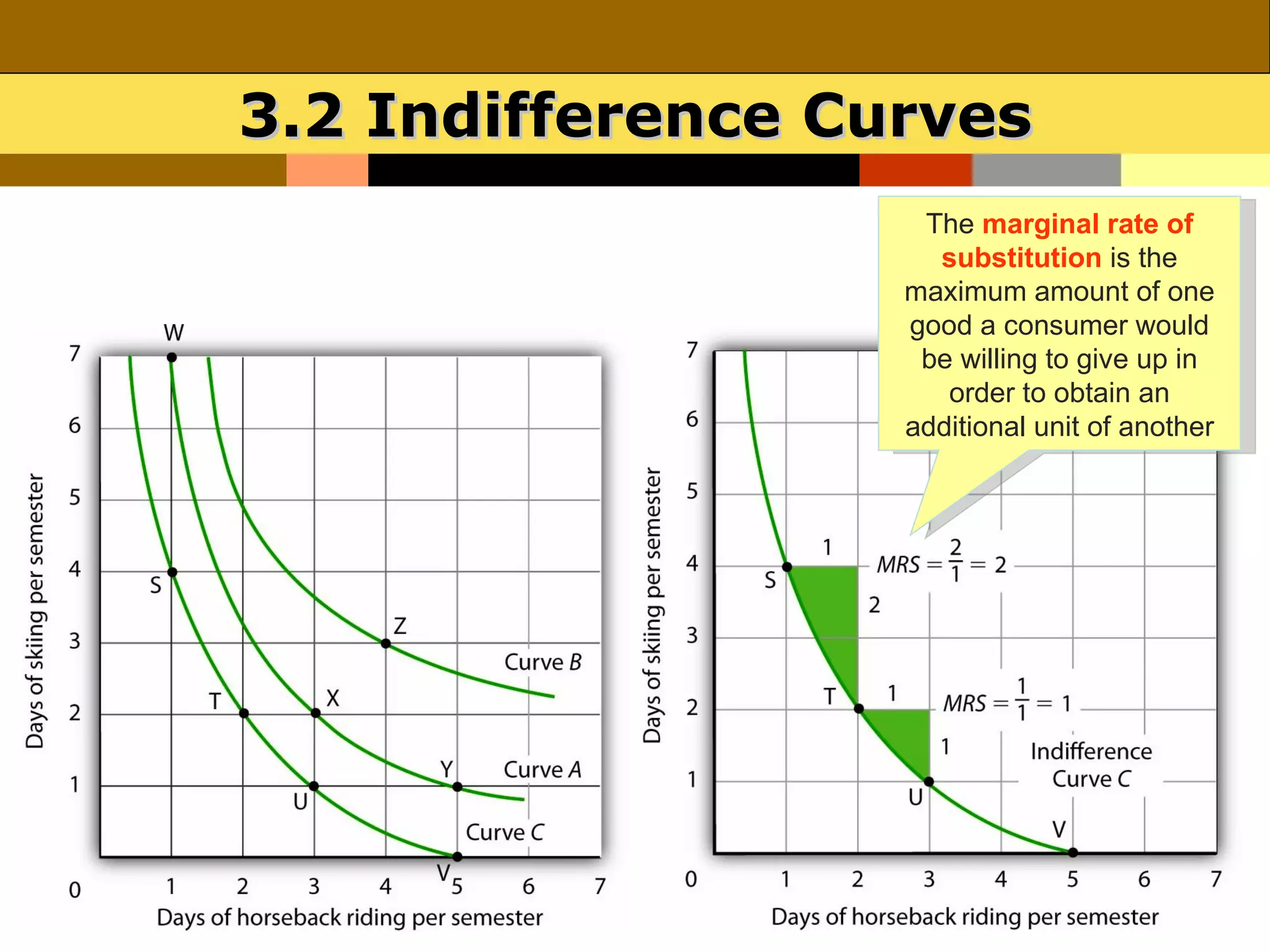 3.2 Indifference Curves
                    The marginal rate of
                     substitution is the
                   maximum amount of one
                   good a consumer would
                    be willing to give up in
                      order to obtain an
                   additional unit of another
 