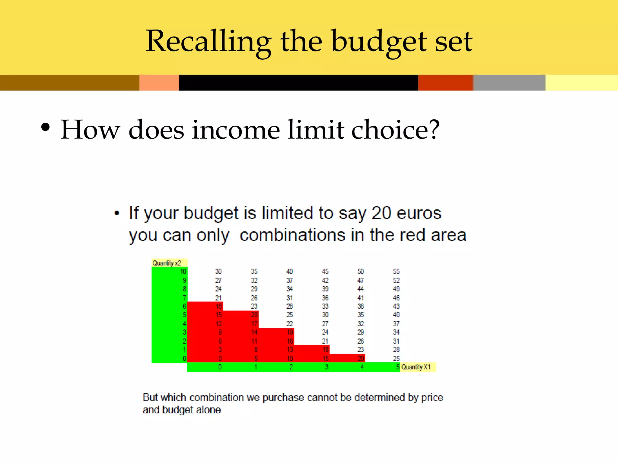 Recalling the budget set

• How does income limit choice?
 