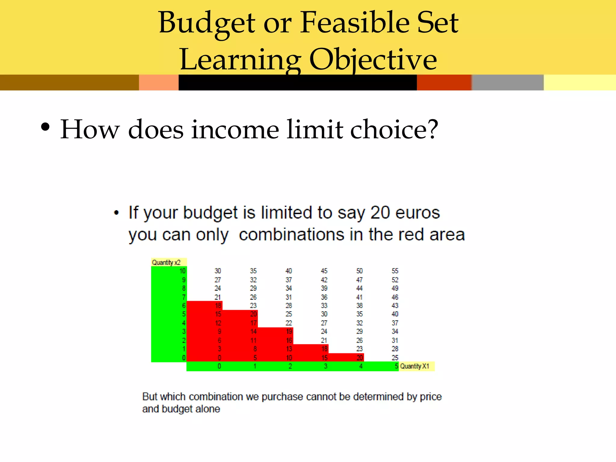 Budget or Feasible Set
          Learning Objective

• How does income limit choice?
 