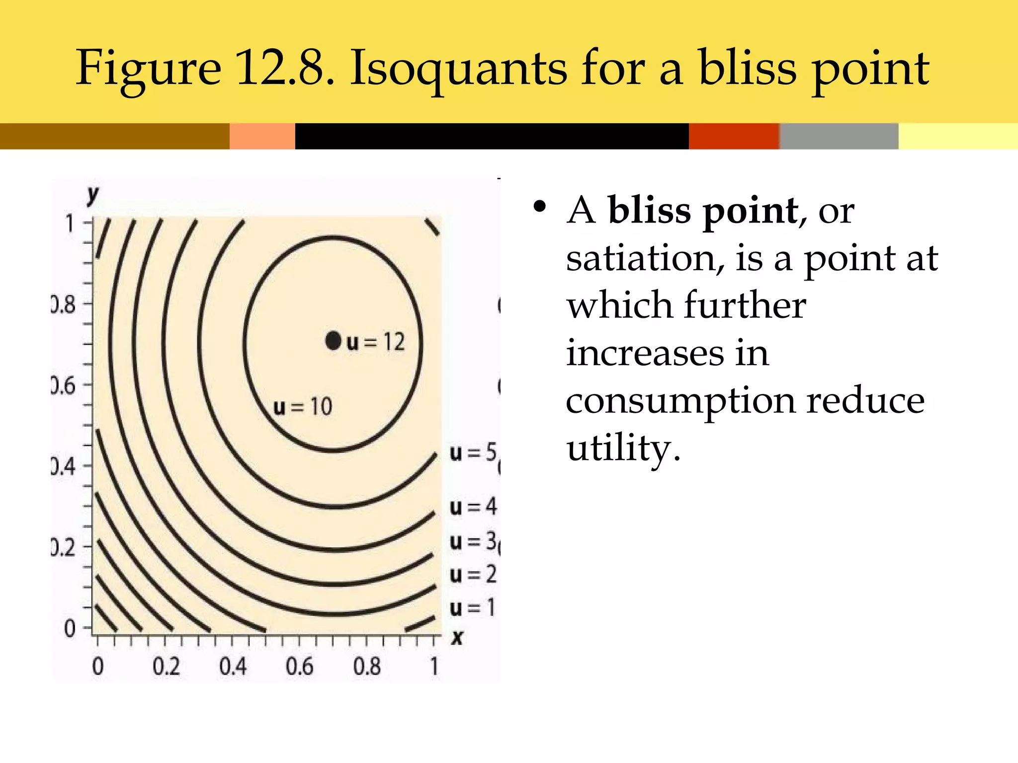 Figure 12.8. Isoquants for a bliss point

                     • A bliss point, or
                       satiation, is a point at
                       which further
                       increases in
                       consumption reduce
                       utility.
 