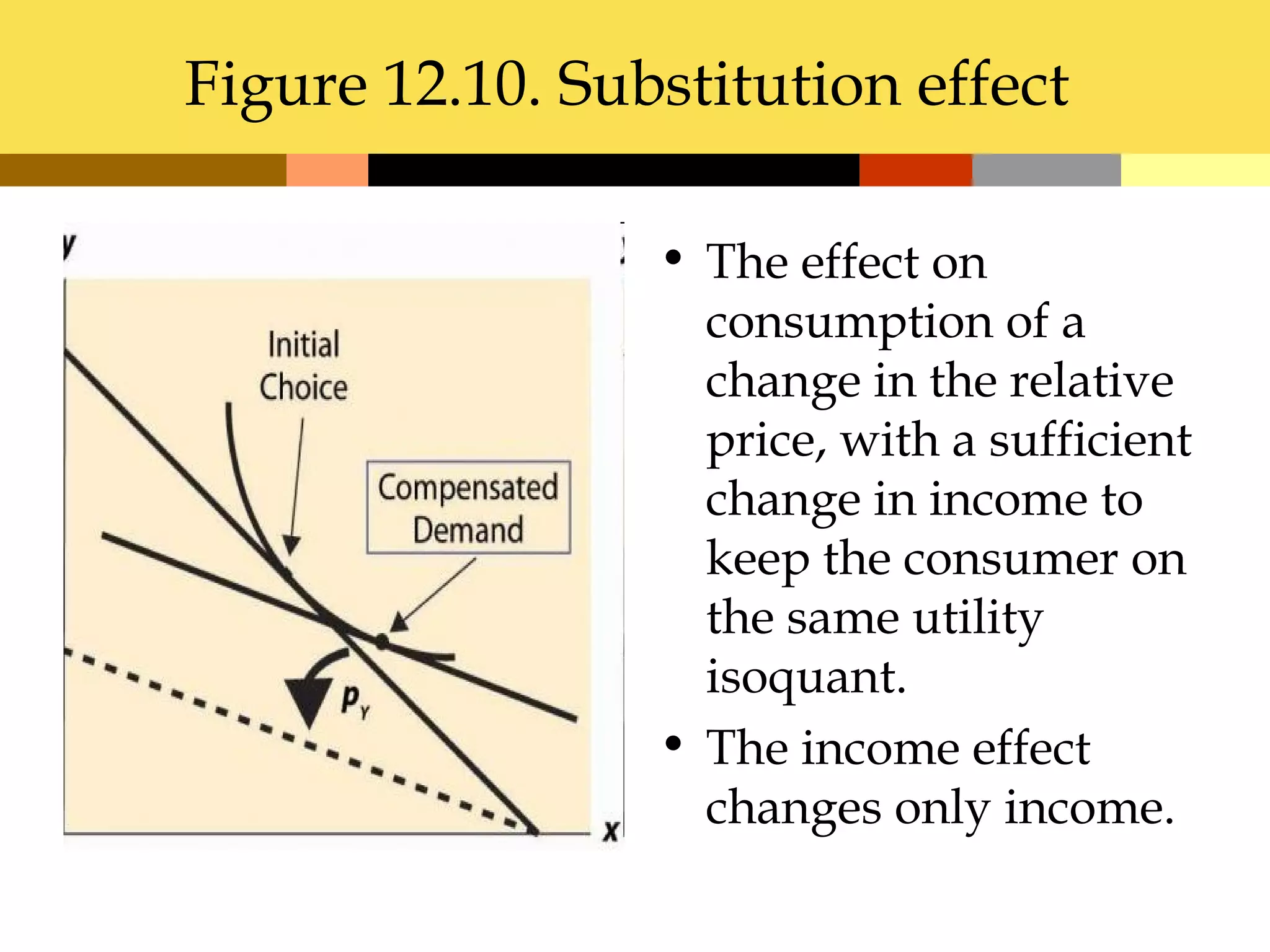 Figure 12.10. Substitution effect

                 • The effect on
                   consumption of a
                   change in the relative
                   price, with a sufficient
                   change in income to
                   keep the consumer on
                   the same utility
                   isoquant.
                 • The income effect
                   changes only income.
 