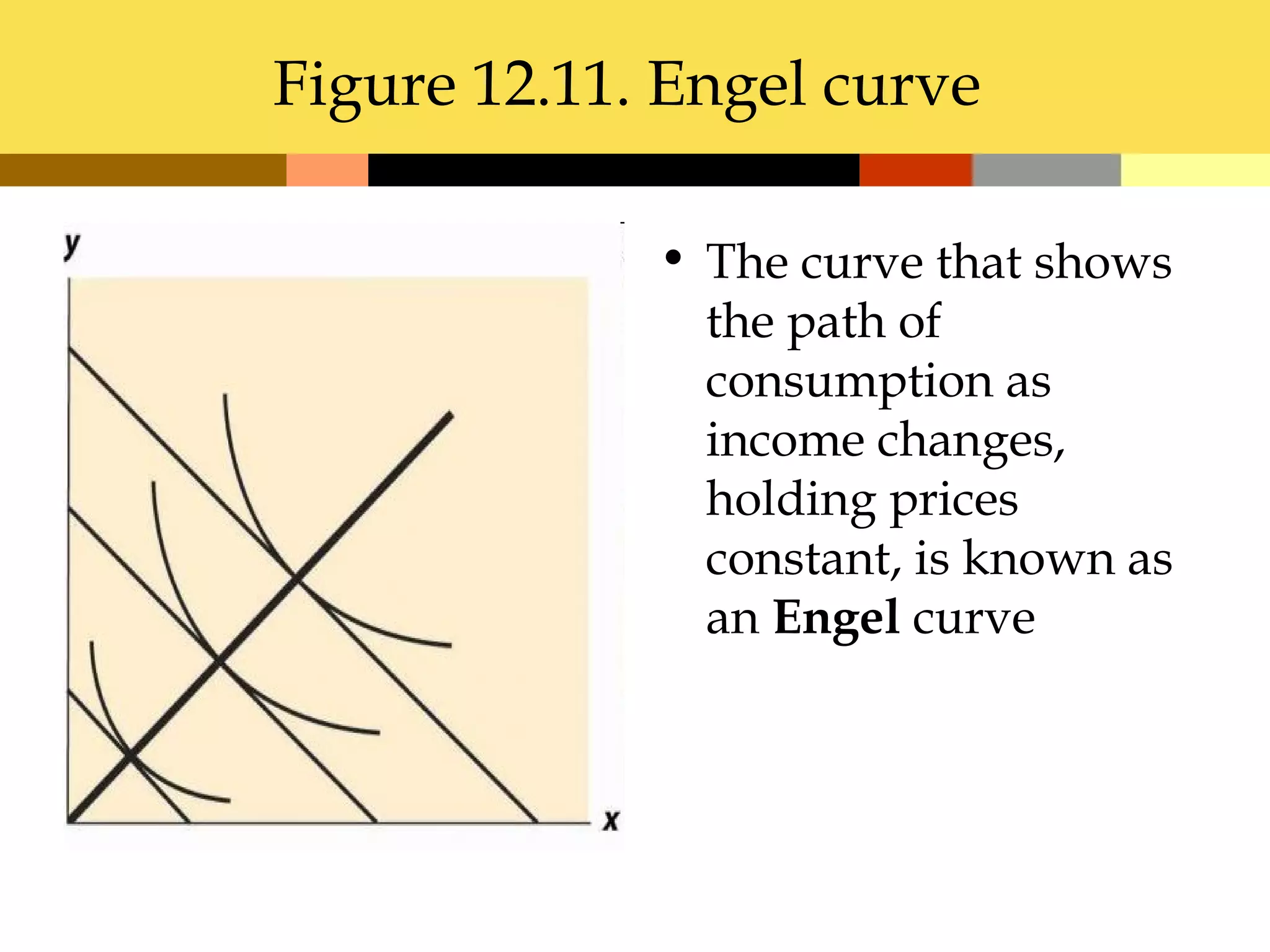 Figure 12.11. Engel curve

             • The curve that shows
               the path of
               consumption as
               income changes,
               holding prices
               constant, is known as
               an Engel curve
 