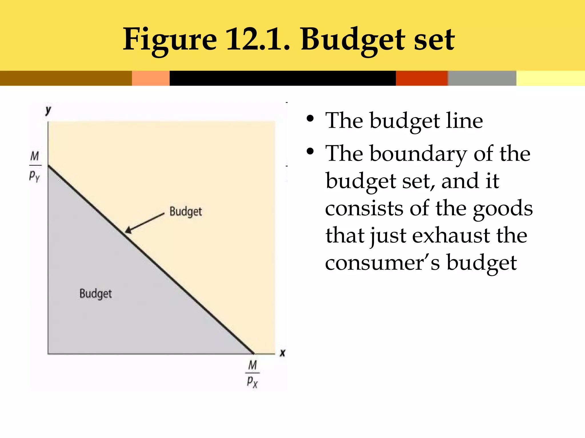 Figure 12.1. Budget set

            • The budget line
            • The boundary of the
              budget set, and it
              consists of the goods
              that just exhaust the
              consumer’s budget
 