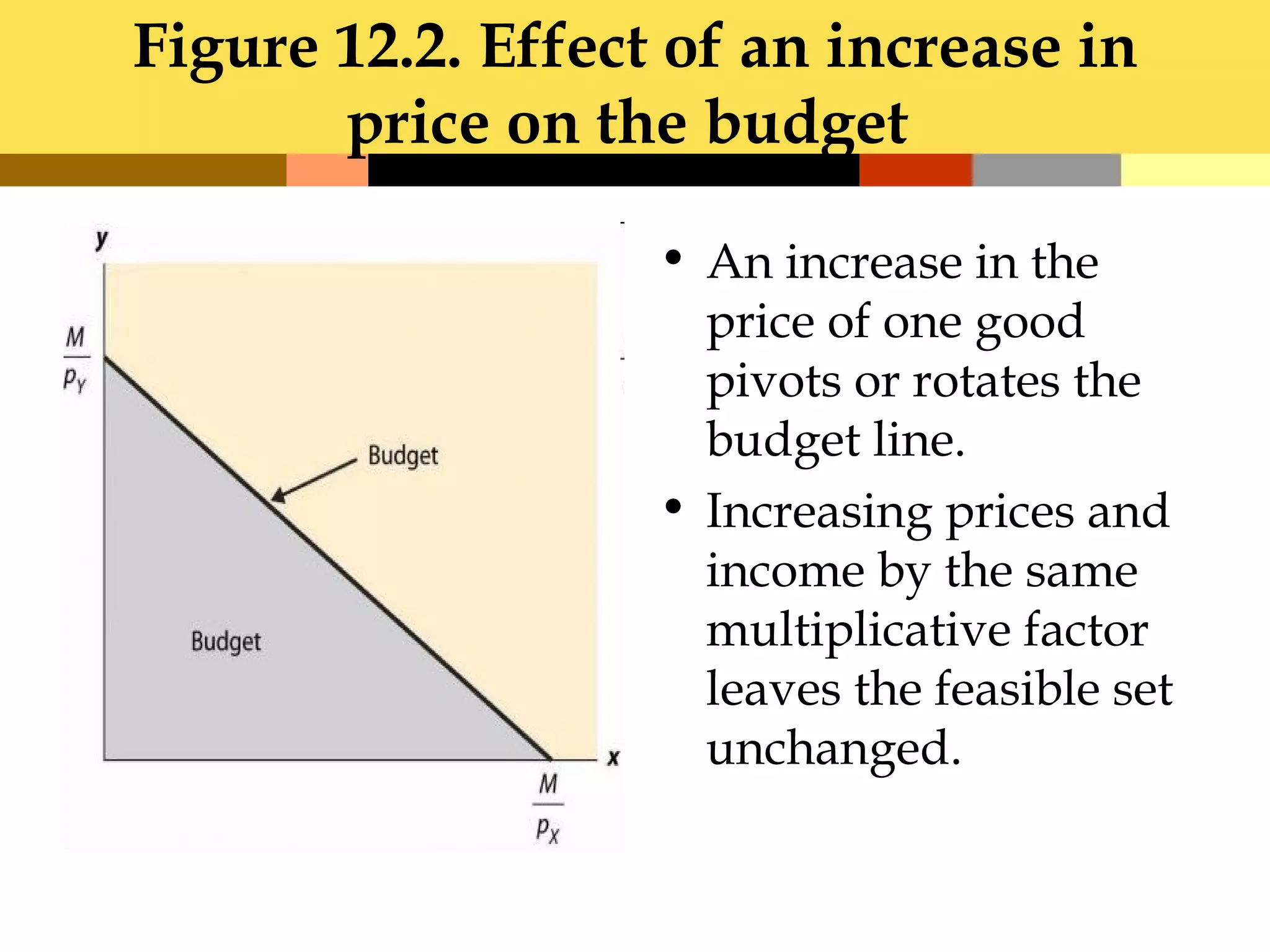 Figure 12.2. Effect of an increase in
       price on the budget

                   • An increase in the
                     price of one good
                     pivots or rotates the
                     budget line.
                   • Increasing prices and
                     income by the same
                     multiplicative factor
                     leaves the feasible set
                     unchanged.
 