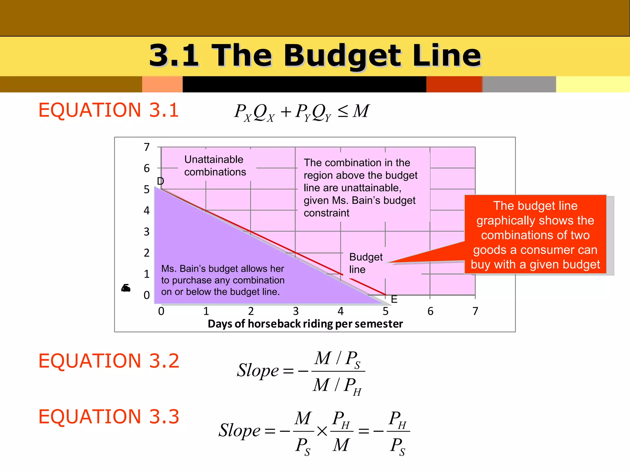 3.1 The Budget Line
EQUATION 3.1                  PX QX + PY QY ≤ M
          7
                   Unattainable              The combination in the
          6        combinations              region above the budget
              D
          5                                  line are unattainable,
                                             given Ms. Bain’s budget
          4                                                                    The budget line
                                             constraint
                                                                            graphically shows the
          3                                                                  combinations of two
          2                                                                goods a consumer can
                                                      Budget
              Ms. Bain’s budget allows her            line                 buy with a given budget
          1   to purchase any combination
      m
      D




              on or below the budget line.
      o
      p
      n
      e
      a
      k
      g
      y




          0
      s
      r
      t
      f
      i




                                                               E
              0        1        2       3        4       5             6   7
                        Days of horseback riding per semester


EQUATION 3.2                                  M / PS
                               Slope = −
                                              M / PH
EQUATION 3.3                                 M PH   P
                          Slope = −            ×  =− H
                                             PS M   PS
 